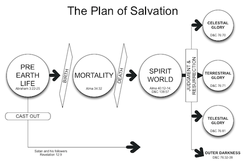 lds clipart plan of salvation - photo #34